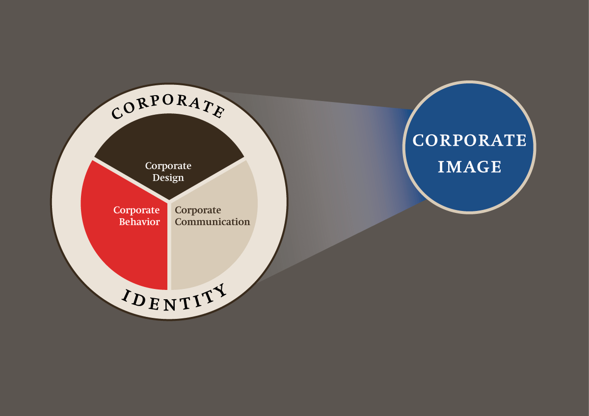 Corporate-Identity-Corporate-Image